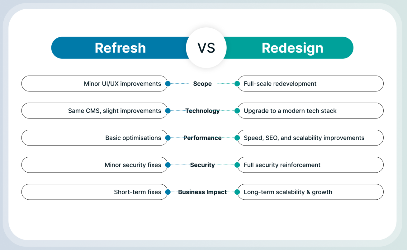 Comparison between a website refresh and a complete website redesign